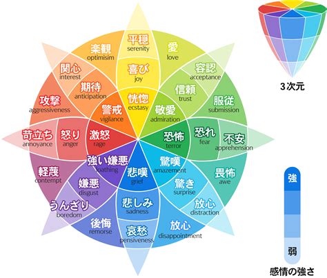 心情 種類|7種類の基本感情